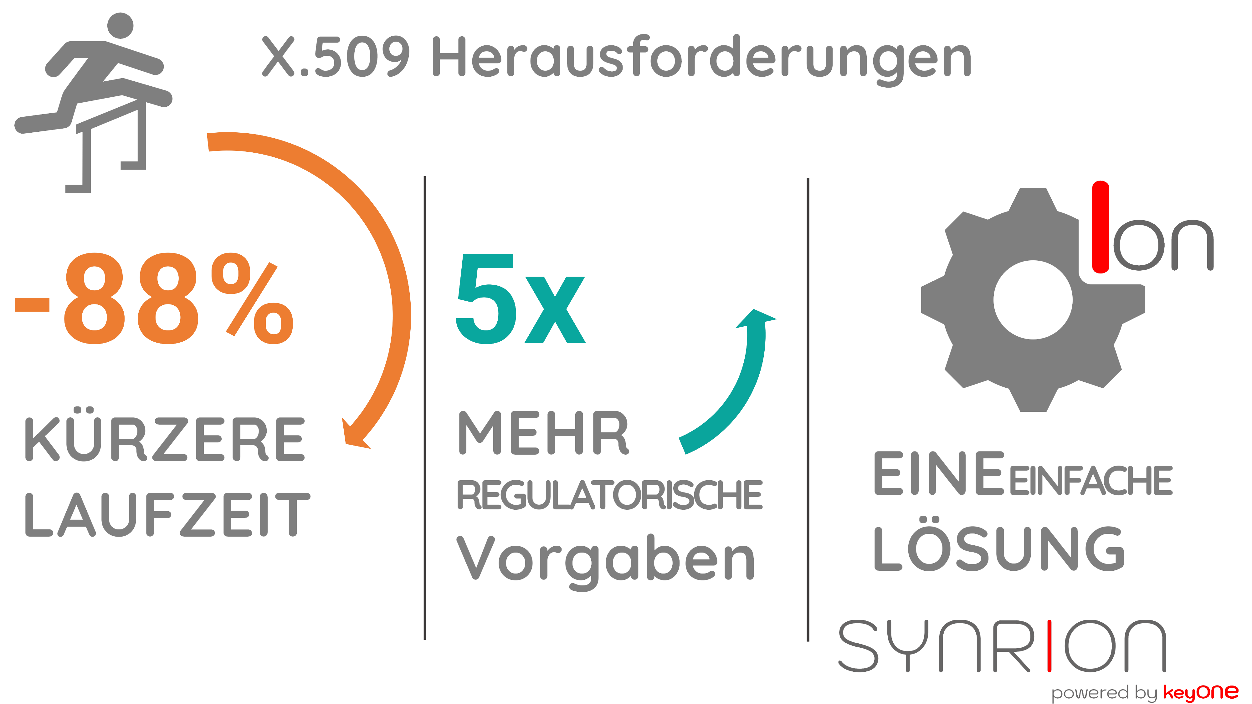 X.509-Zertifikatmanagement unter Druck: kurze Laufzeiten und Compliance-Vorgaben – SYNRION powered by keyONE als automatisierte Antwort.